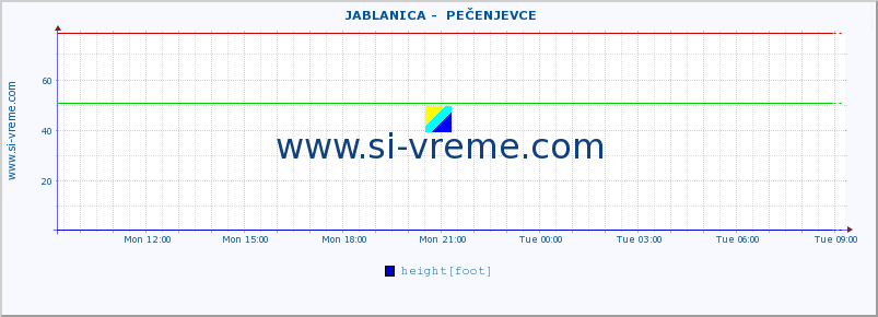  ::  JABLANICA -  PEČENJEVCE :: height |  |  :: last day / 5 minutes.