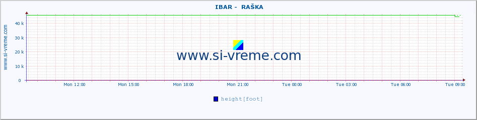  ::  IBAR -  RAŠKA :: height |  |  :: last day / 5 minutes.