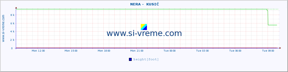  ::  NERA -  KUSIĆ :: height |  |  :: last day / 5 minutes.