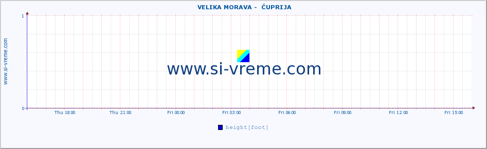  ::  VELIKA MORAVA -  ĆUPRIJA :: height |  |  :: last day / 5 minutes.