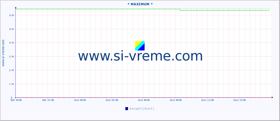  :: * MAXIMUM * :: height |  |  :: last day / 5 minutes.