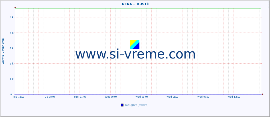  ::  NERA -  KUSIĆ :: height |  |  :: last day / 5 minutes.