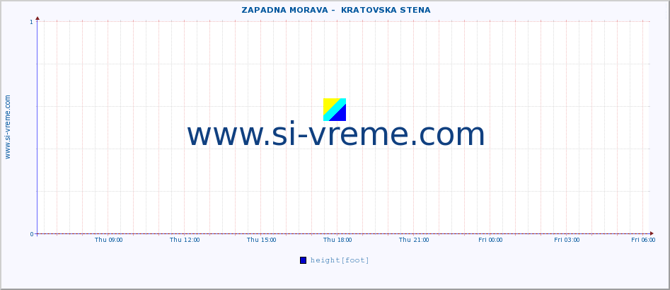  ::  ZAPADNA MORAVA -  KRATOVSKA STENA :: height |  |  :: last day / 5 minutes.