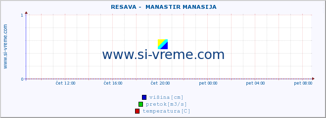 POVPREČJE ::  RESAVA -  MANASTIR MANASIJA :: višina | pretok | temperatura :: zadnji dan / 5 minut.