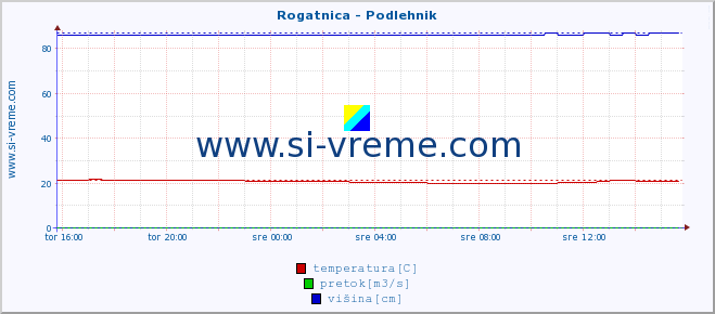 POVPREČJE :: Rogatnica - Podlehnik :: temperatura | pretok | višina :: zadnji dan / 5 minut.