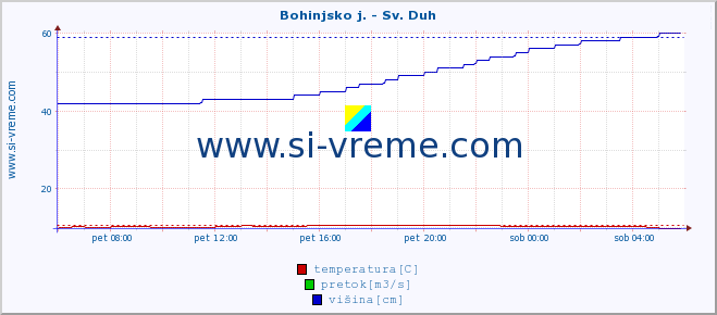 POVPREČJE :: Bohinjsko j. - Sv. Duh :: temperatura | pretok | višina :: zadnji dan / 5 minut.