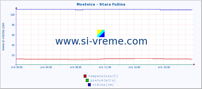 POVPREČJE :: Mostnica - Stara Fužina :: temperatura | pretok | višina :: zadnji dan / 5 minut.