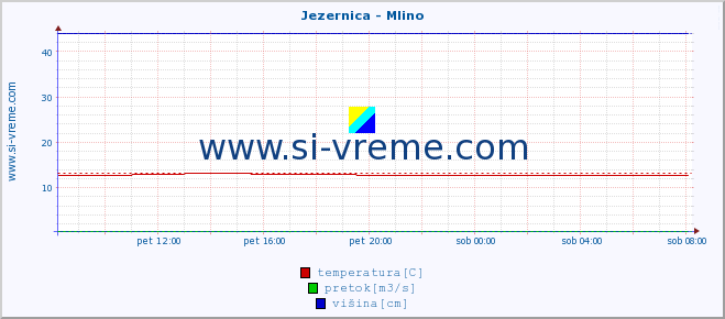 POVPREČJE :: Jezernica - Mlino :: temperatura | pretok | višina :: zadnji dan / 5 minut.