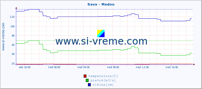 POVPREČJE :: Sava - Medno :: temperatura | pretok | višina :: zadnji dan / 5 minut.