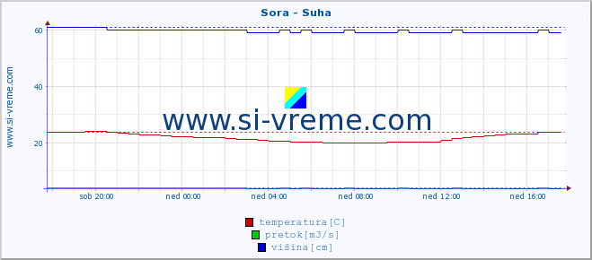 POVPREČJE :: Sora - Suha :: temperatura | pretok | višina :: zadnji dan / 5 minut.