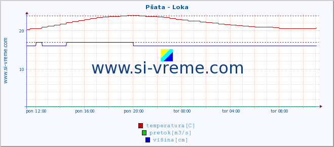 POVPREČJE :: Pšata - Loka :: temperatura | pretok | višina :: zadnji dan / 5 minut.