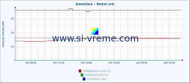 POVPREČJE :: Sevnična - Metni vrh :: temperatura | pretok | višina :: zadnji dan / 5 minut.