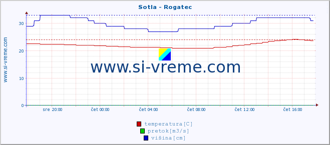 POVPREČJE :: Sotla - Rogatec :: temperatura | pretok | višina :: zadnji dan / 5 minut.