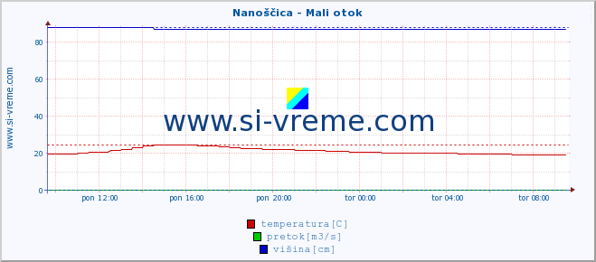 POVPREČJE :: Nanoščica - Mali otok :: temperatura | pretok | višina :: zadnji dan / 5 minut.