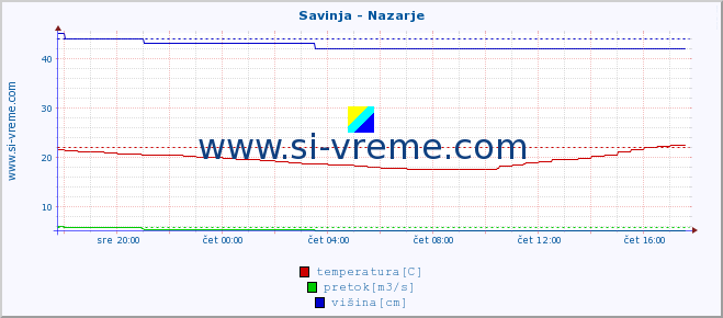 POVPREČJE :: Savinja - Nazarje :: temperatura | pretok | višina :: zadnji dan / 5 minut.