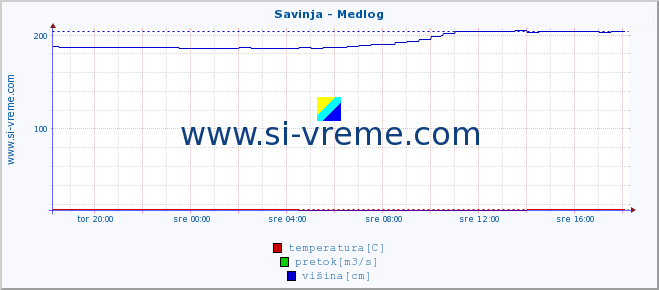 POVPREČJE :: Savinja - Medlog :: temperatura | pretok | višina :: zadnji dan / 5 minut.