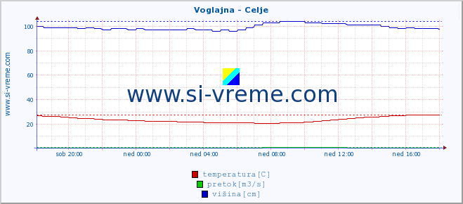 POVPREČJE :: Voglajna - Celje :: temperatura | pretok | višina :: zadnji dan / 5 minut.