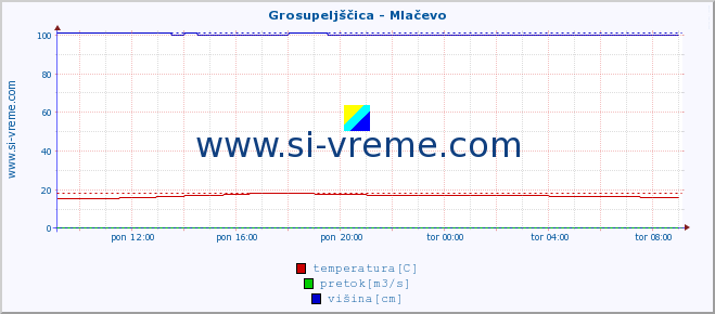 POVPREČJE :: Grosupeljščica - Mlačevo :: temperatura | pretok | višina :: zadnji dan / 5 minut.