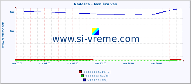 POVPREČJE :: Radešca - Meniška vas :: temperatura | pretok | višina :: zadnji dan / 5 minut.