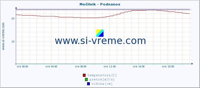 POVPREČJE :: Močilnik - Podnanos :: temperatura | pretok | višina :: zadnji dan / 5 minut.