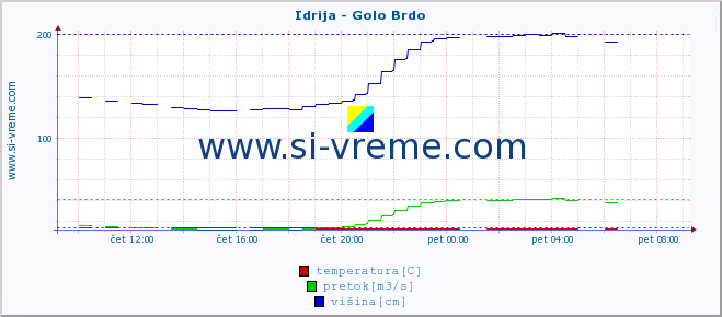 POVPREČJE :: Idrija - Golo Brdo :: temperatura | pretok | višina :: zadnji dan / 5 minut.