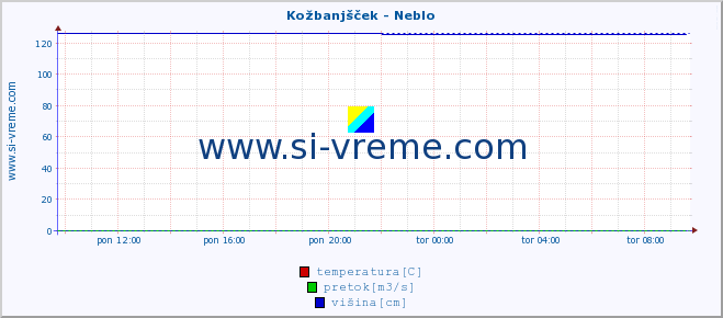 POVPREČJE :: Kožbanjšček - Neblo :: temperatura | pretok | višina :: zadnji dan / 5 minut.