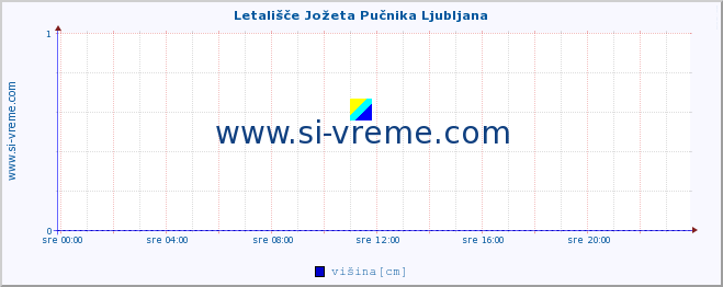 POVPREČJE :: Letališče Jožeta Pučnika Ljubljana :: višina :: zadnji dan / 5 minut.