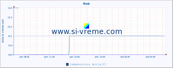 POVPREČJE :: Rab :: temperatura morja :: zadnji dan / 5 minut.