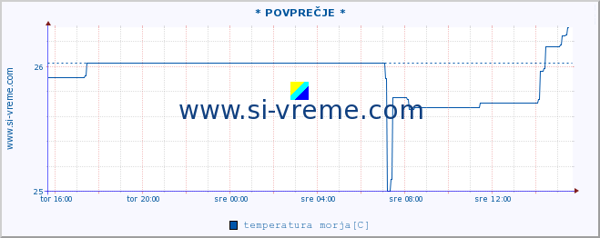 POVPREČJE :: * POVPREČJE * :: temperatura morja :: zadnji dan / 5 minut.