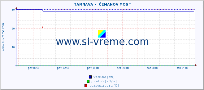 POVPREČJE ::  TAMNAVA -  ĆEMANOV MOST :: višina | pretok | temperatura :: zadnji dan / 5 minut.