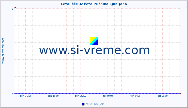 POVPREČJE :: Letališče Jožeta Pučnika Ljubljana :: višina :: zadnji dan / 5 minut.