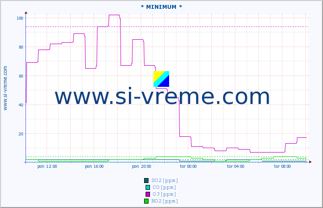 POVPREČJE :: * MINIMUM * :: SO2 | CO | O3 | NO2 :: zadnji dan / 5 minut.