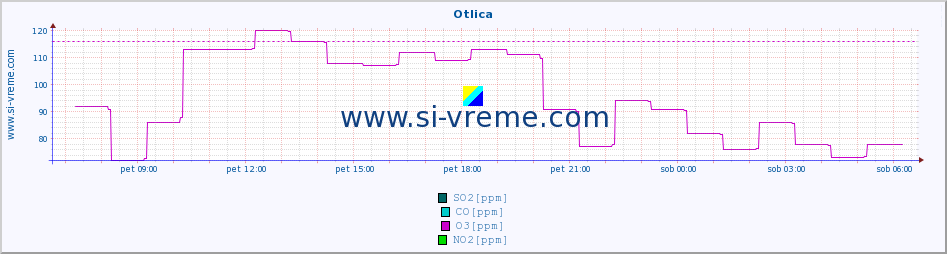 POVPREČJE :: Otlica :: SO2 | CO | O3 | NO2 :: zadnji dan / 5 minut.