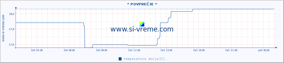 POVPREČJE :: * POVPREČJE * :: temperatura morja :: zadnji dan / 5 minut.