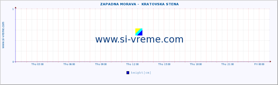  ::  ZAPADNA MORAVA -  KRATOVSKA STENA :: height |  |  :: last day / 5 minutes.