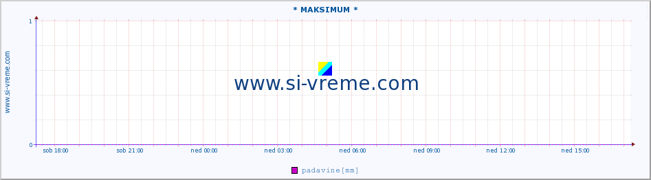 POVPREČJE :: * MAKSIMUM * :: padavine :: zadnji dan / 5 minut.