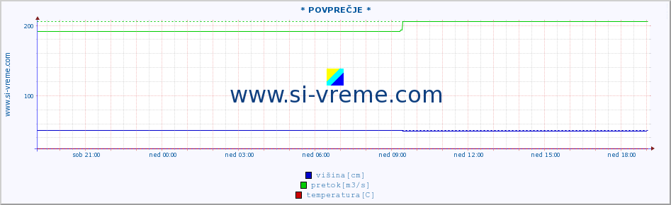 POVPREČJE :: * POVPREČJE * :: višina | pretok | temperatura :: zadnji dan / 5 minut.