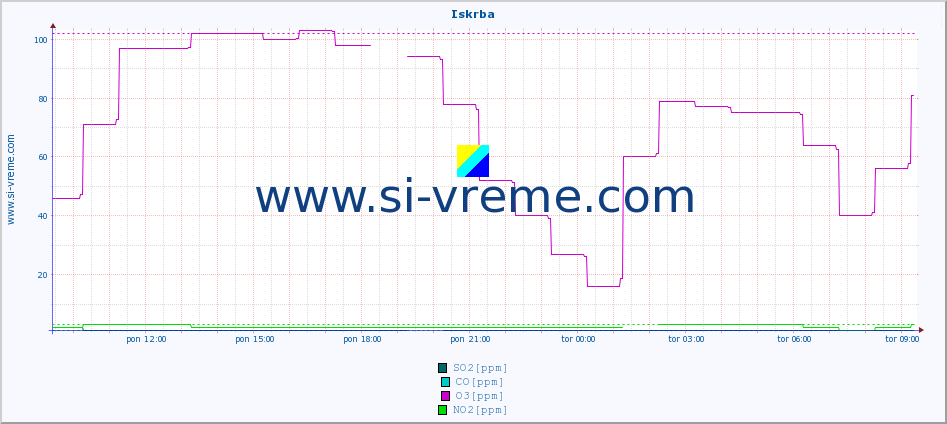 POVPREČJE :: Iskrba :: SO2 | CO | O3 | NO2 :: zadnji dan / 5 minut.