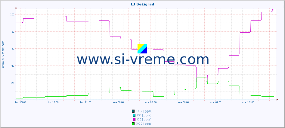 POVPREČJE :: LJ Bežigrad :: SO2 | CO | O3 | NO2 :: zadnji dan / 5 minut.