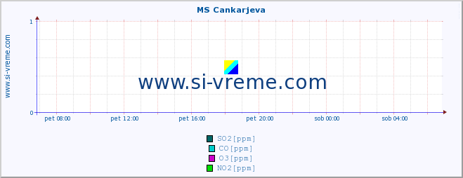 POVPREČJE :: MS Cankarjeva :: SO2 | CO | O3 | NO2 :: zadnji dan / 5 minut.