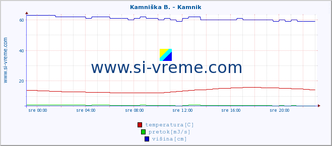 POVPREČJE :: Kamniška B. - Kamnik :: temperatura | pretok | višina :: zadnji dan / 5 minut.