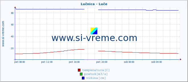 POVPREČJE :: Lučnica - Luče :: temperatura | pretok | višina :: zadnji dan / 5 minut.