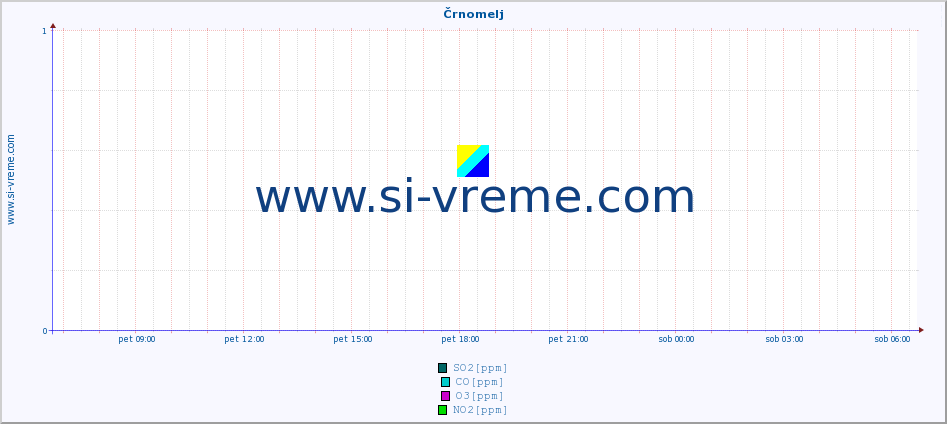 POVPREČJE :: Črnomelj :: SO2 | CO | O3 | NO2 :: zadnji dan / 5 minut.