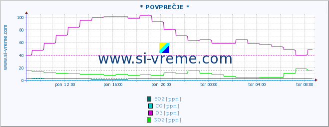 POVPREČJE :: * POVPREČJE * :: SO2 | CO | O3 | NO2 :: zadnji dan / 5 minut.