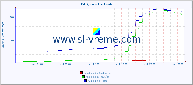 POVPREČJE :: Idrijca - Hotešk :: temperatura | pretok | višina :: zadnji dan / 5 minut.