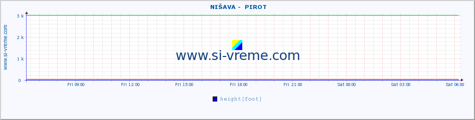  ::  NIŠAVA -  PIROT :: height |  |  :: last day / 5 minutes.