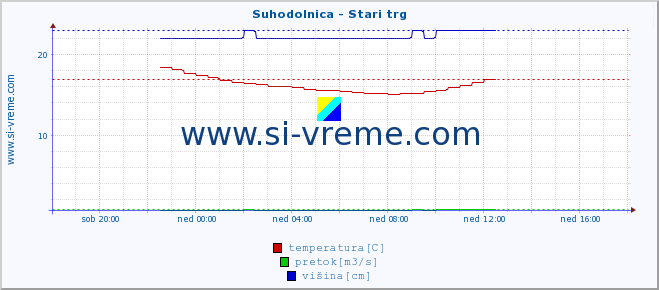 POVPREČJE :: Suhodolnica - Stari trg :: temperatura | pretok | višina :: zadnji dan / 5 minut.