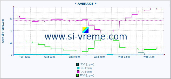  :: * AVERAGE * :: SO2 | CO | O3 | NO2 :: last day / 5 minutes.