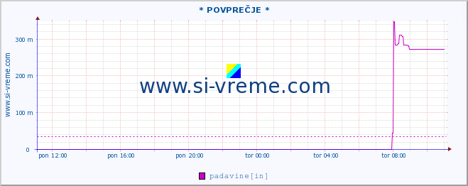 POVPREČJE :: * POVPREČJE * :: padavine :: zadnji dan / 5 minut.