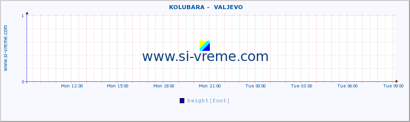  ::  KOLUBARA -  VALJEVO :: height |  |  :: last day / 5 minutes.